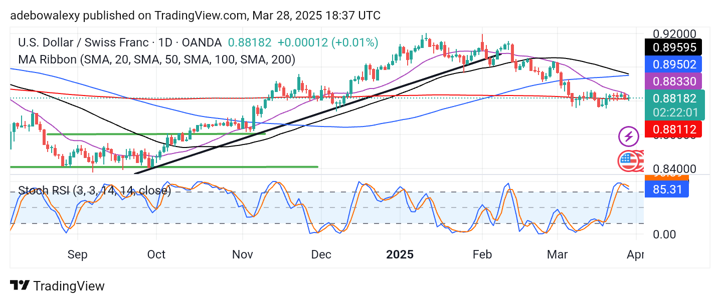 Weekly Analysis of Major FX Pairs (March 28 - April 2, 2025)
