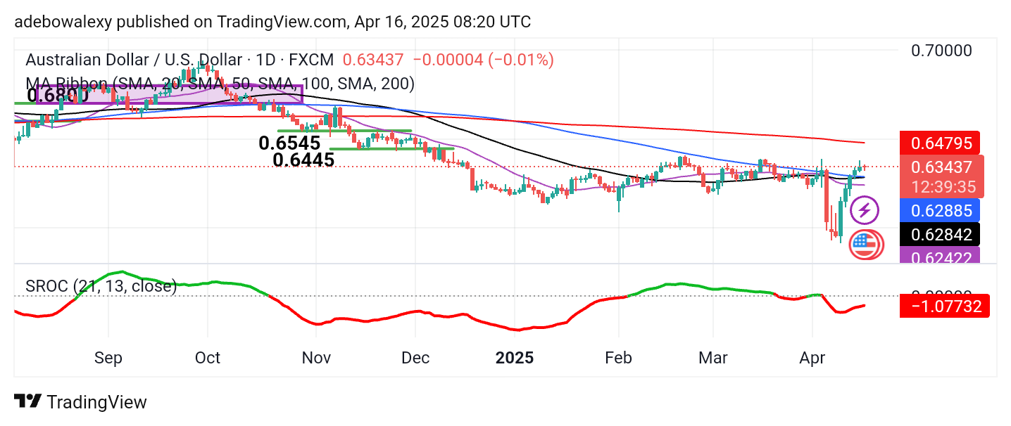 Weekly Analysis of Major FX Pairs (April 16th–23rd, 2025)