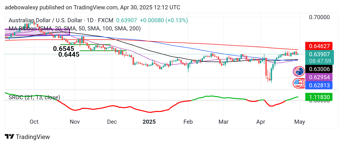 Weekly Analysis of Major FX Pairs (April 30th – May 6th, 2025)