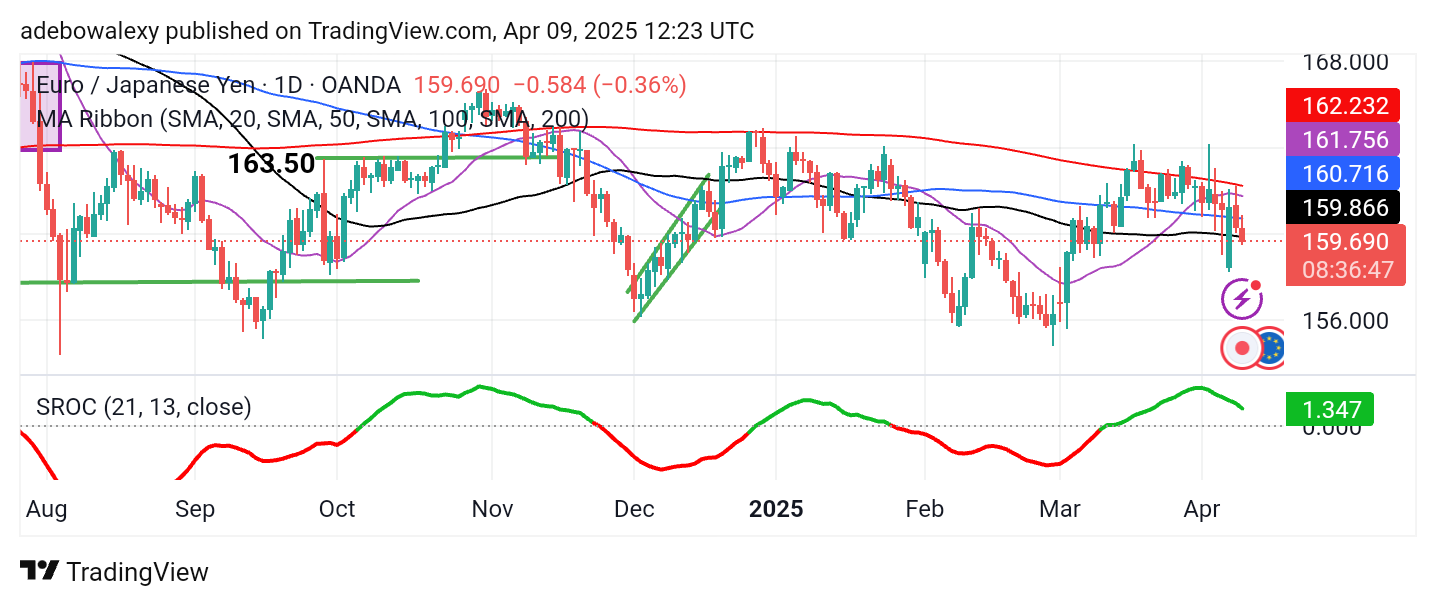 Weekly Analysis of Major FX Pairs (April 9th - 16th, 2025)