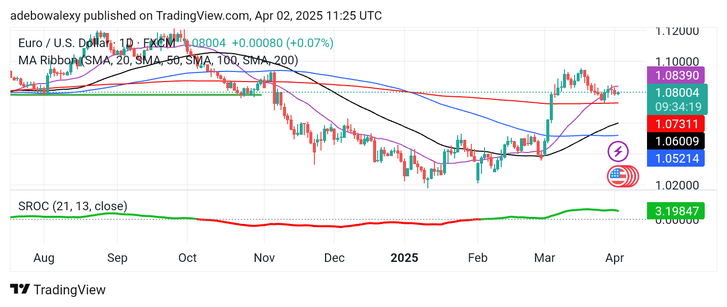 Weekly Analysis of Major FX Pairs (April 2nd - 9th, 2025)