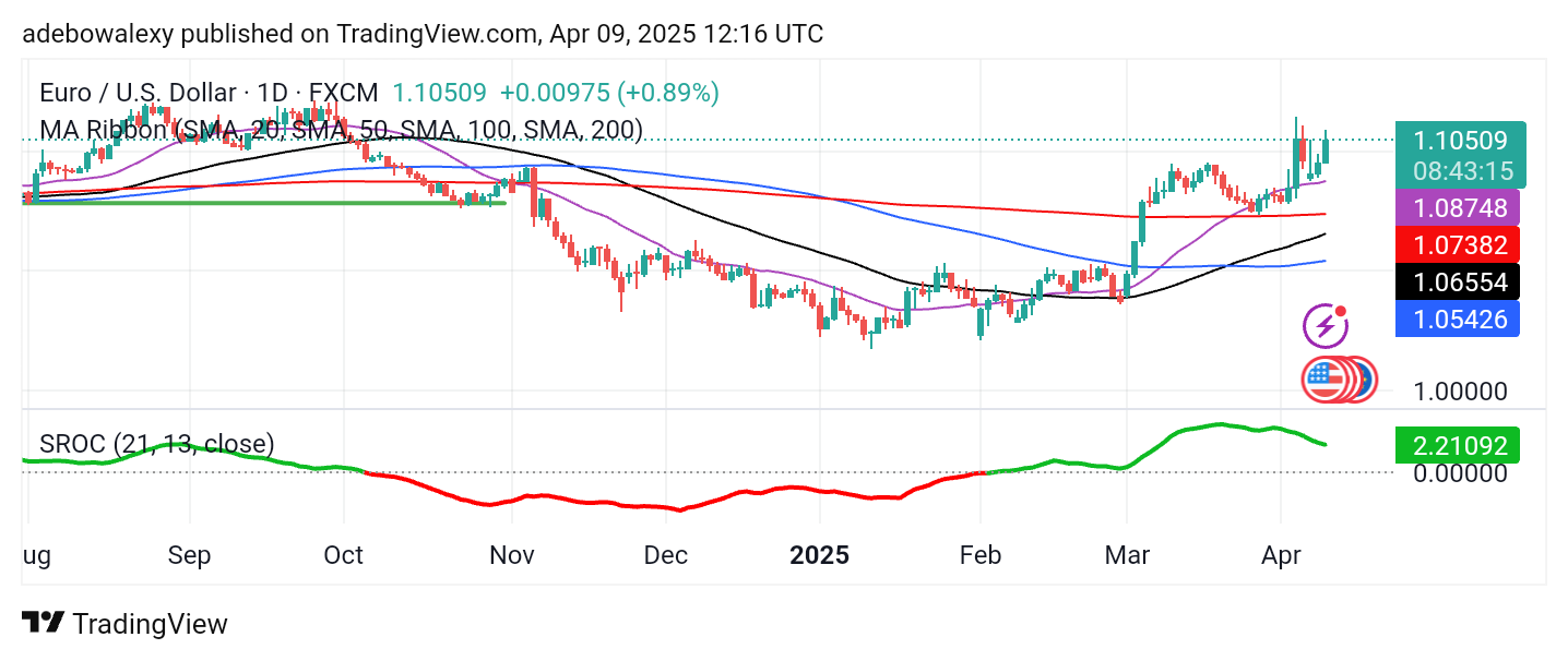 Weekly Analysis of Major FX Pairs (April 9th - 16th, 2025)