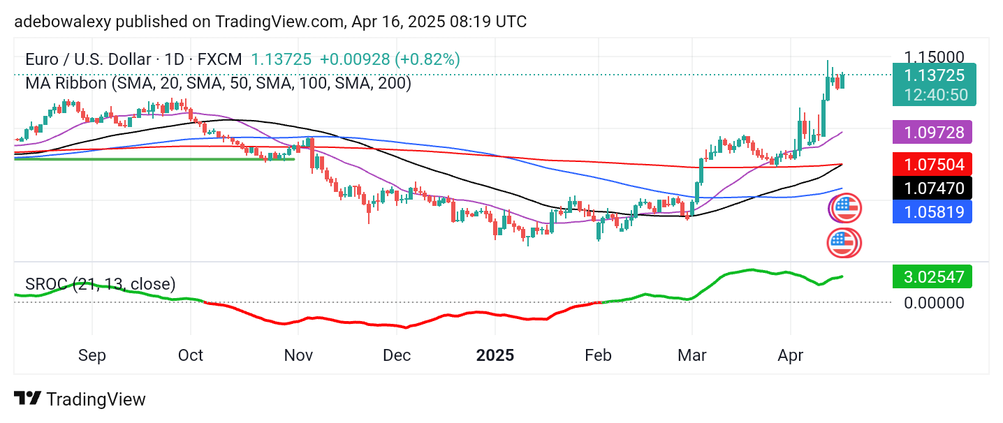 Weekly Analysis of Major FX Pairs (April 16th–23rd, 2025)