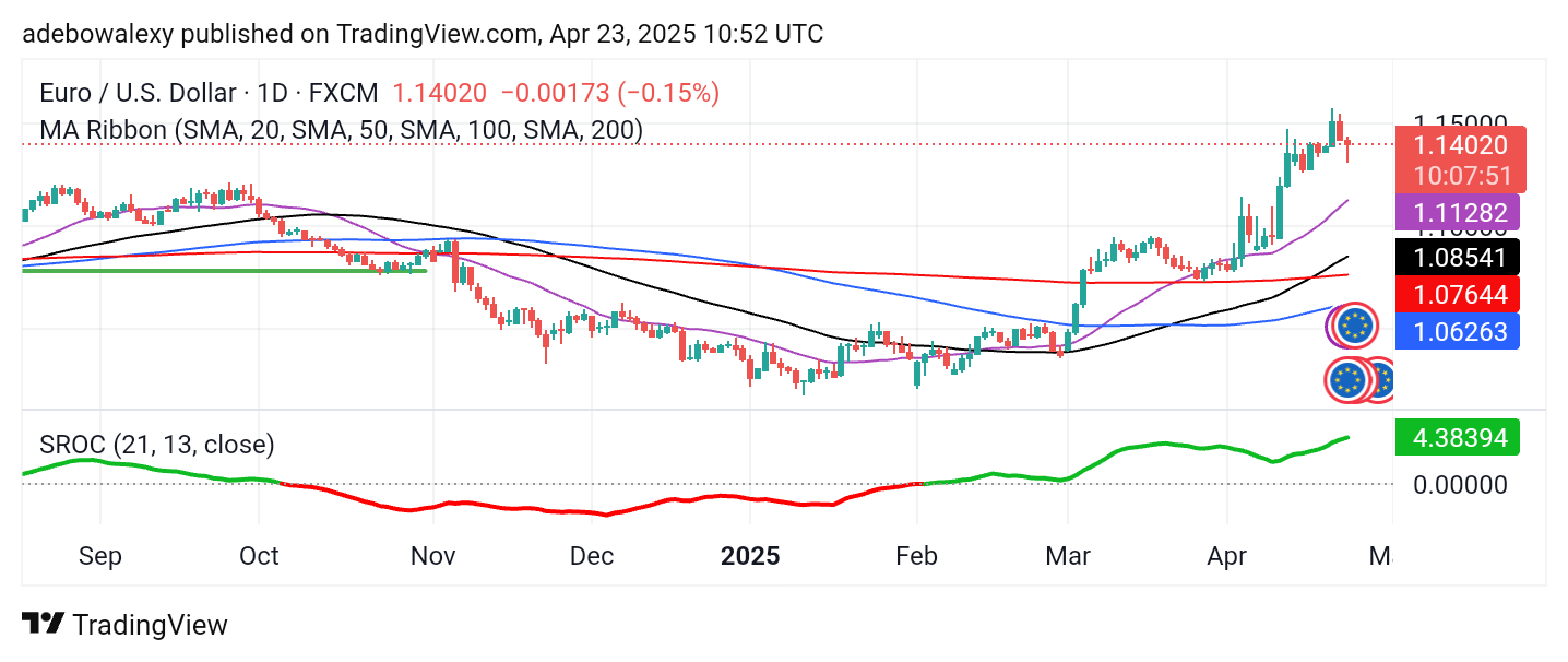 Weekly Analysis of Major FX Pairs (April 23rd - 30th, 2025)