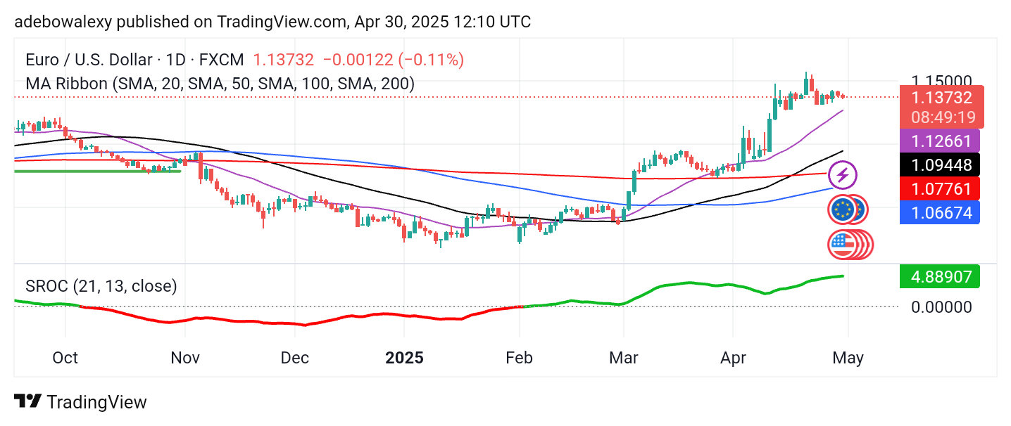 Weekly Analysis of Major FX Pairs (April 30th – May 6th, 2025)