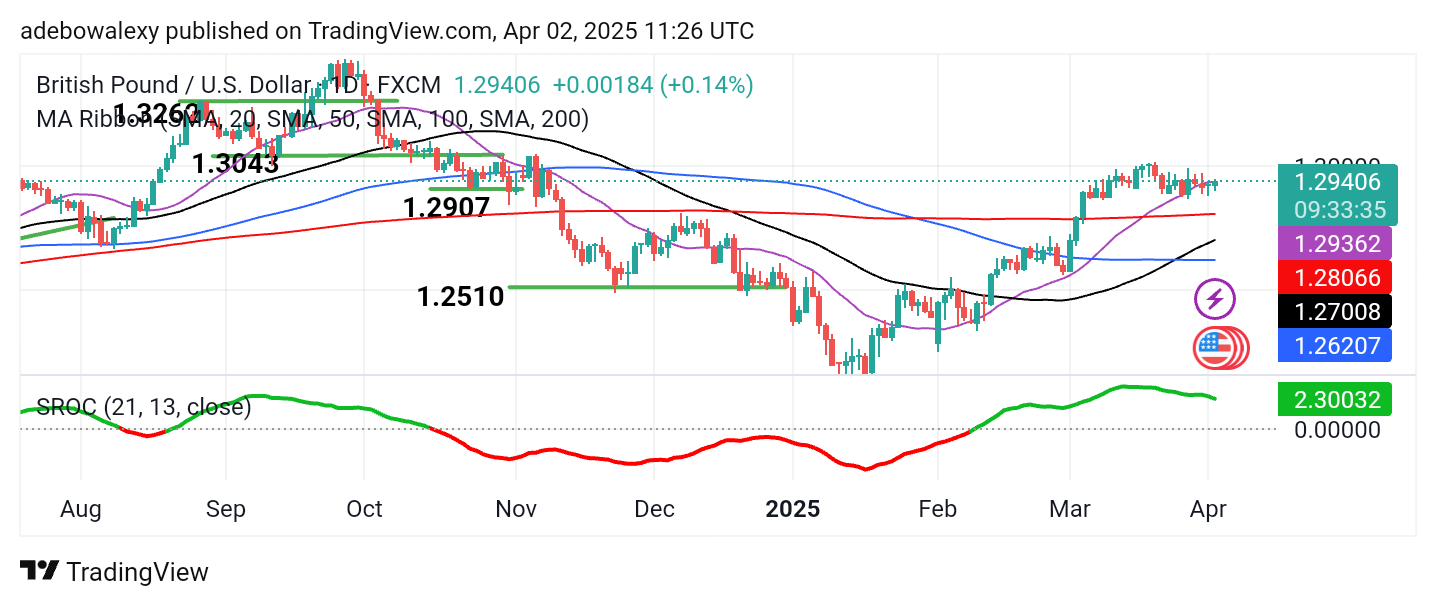 Weekly Analysis of Major FX Pairs (April 2nd - 9th, 2025)
