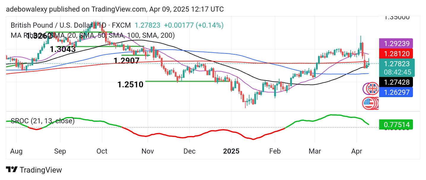 Weekly Analysis of Major FX Pairs (April 9th - 16th, 2025)