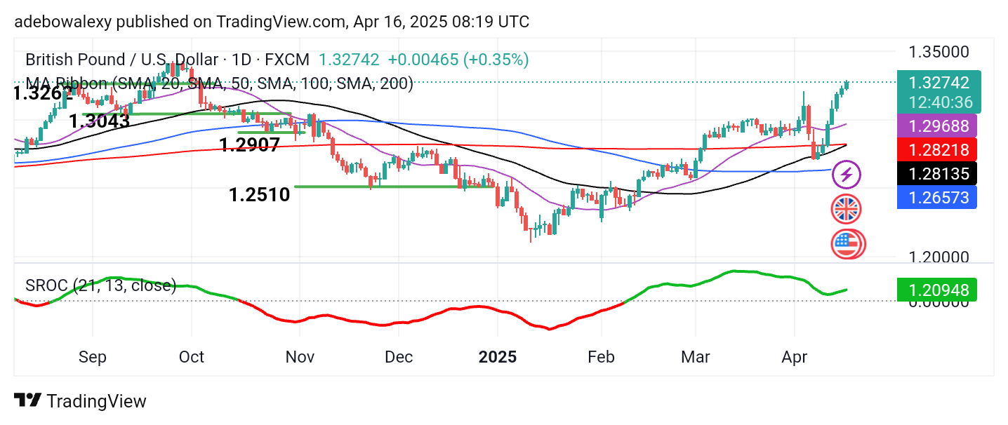 Weekly Analysis of Major FX Pairs (April 16th–23rd, 2025)