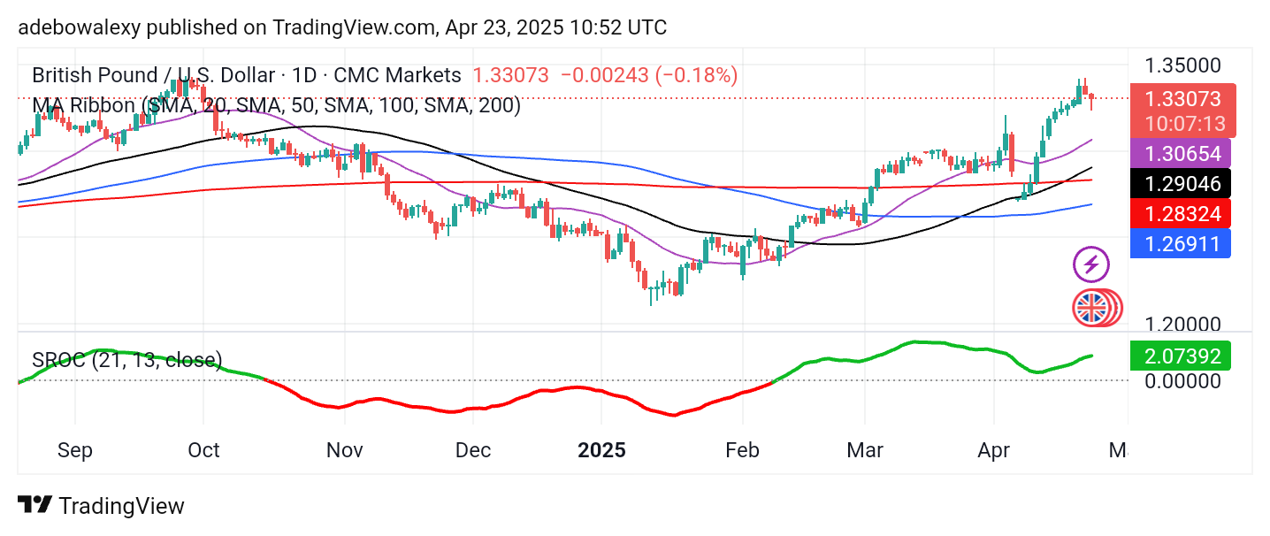 Weekly Analysis of Major FX Pairs (April 23rd - 30th, 2025)