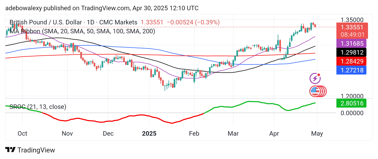 Weekly Analysis of Major FX Pairs (April 30th – May 6th, 2025)