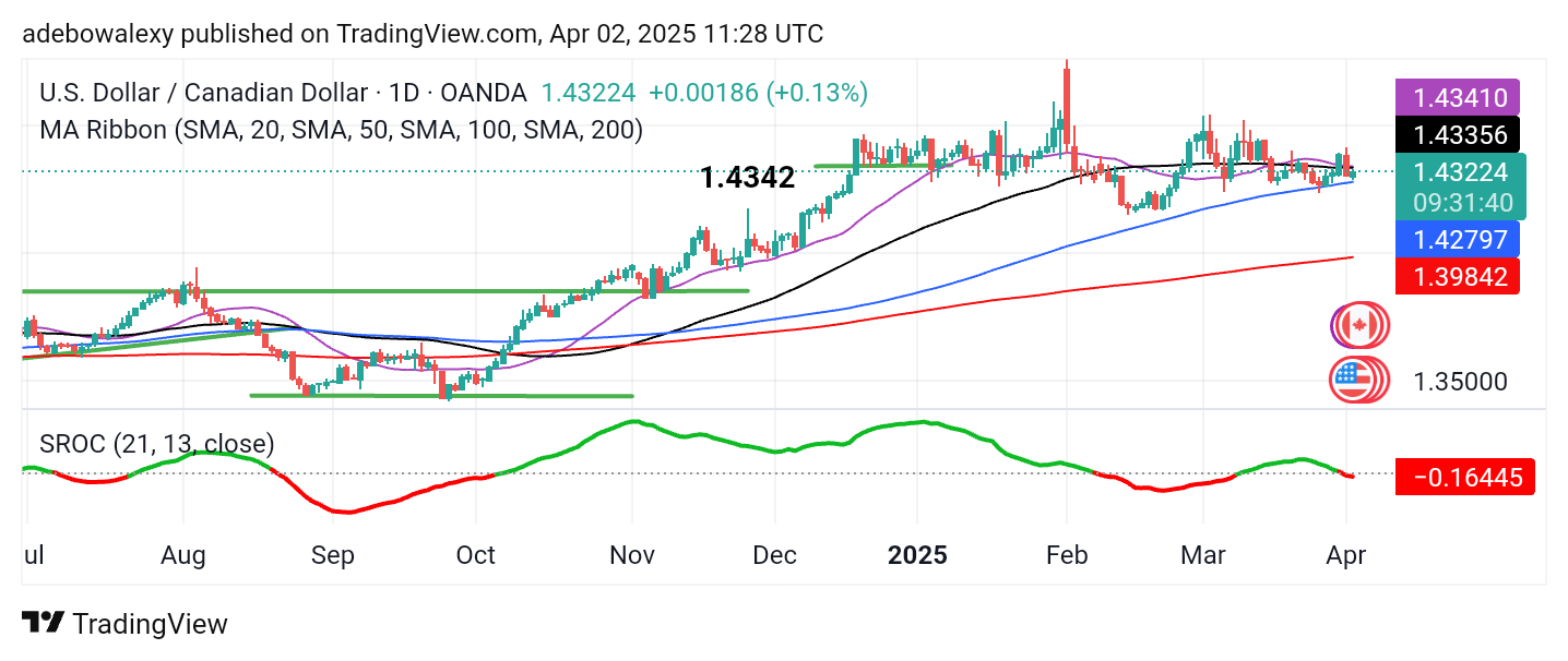 Weekly Analysis of Major FX Pairs (April 2nd - 9th, 2025)