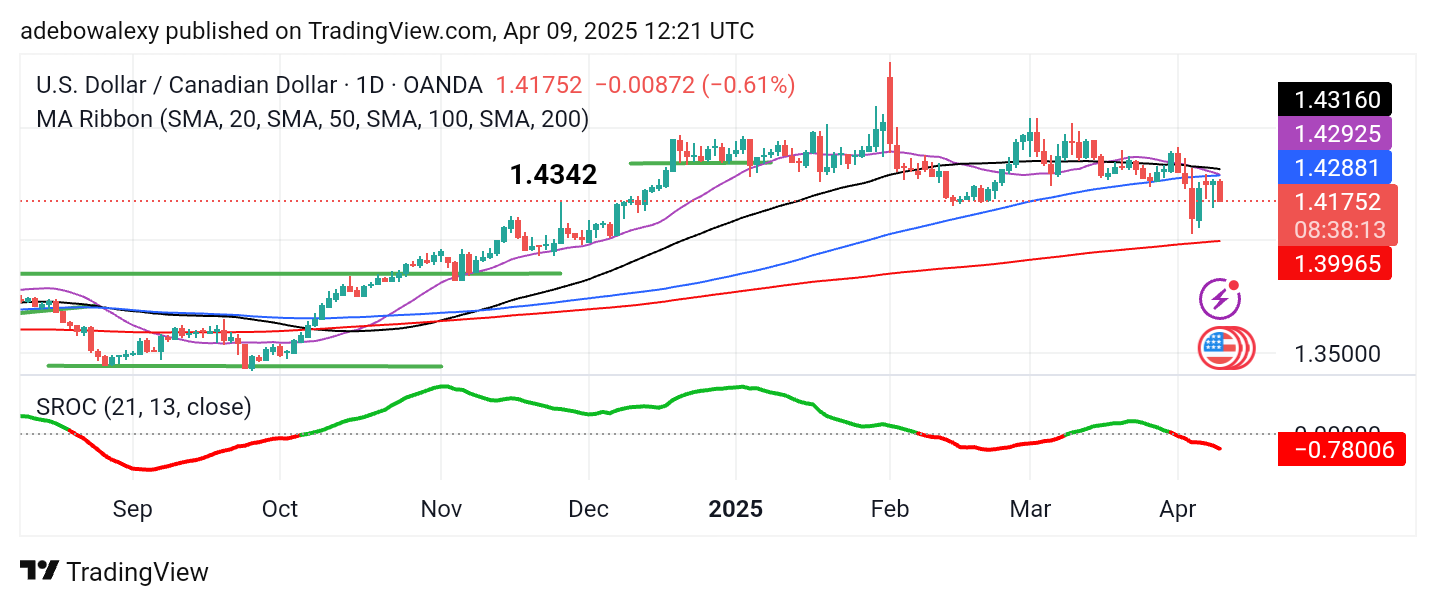 Weekly Analysis of Major FX Pairs (April 9th - 16th, 2025)