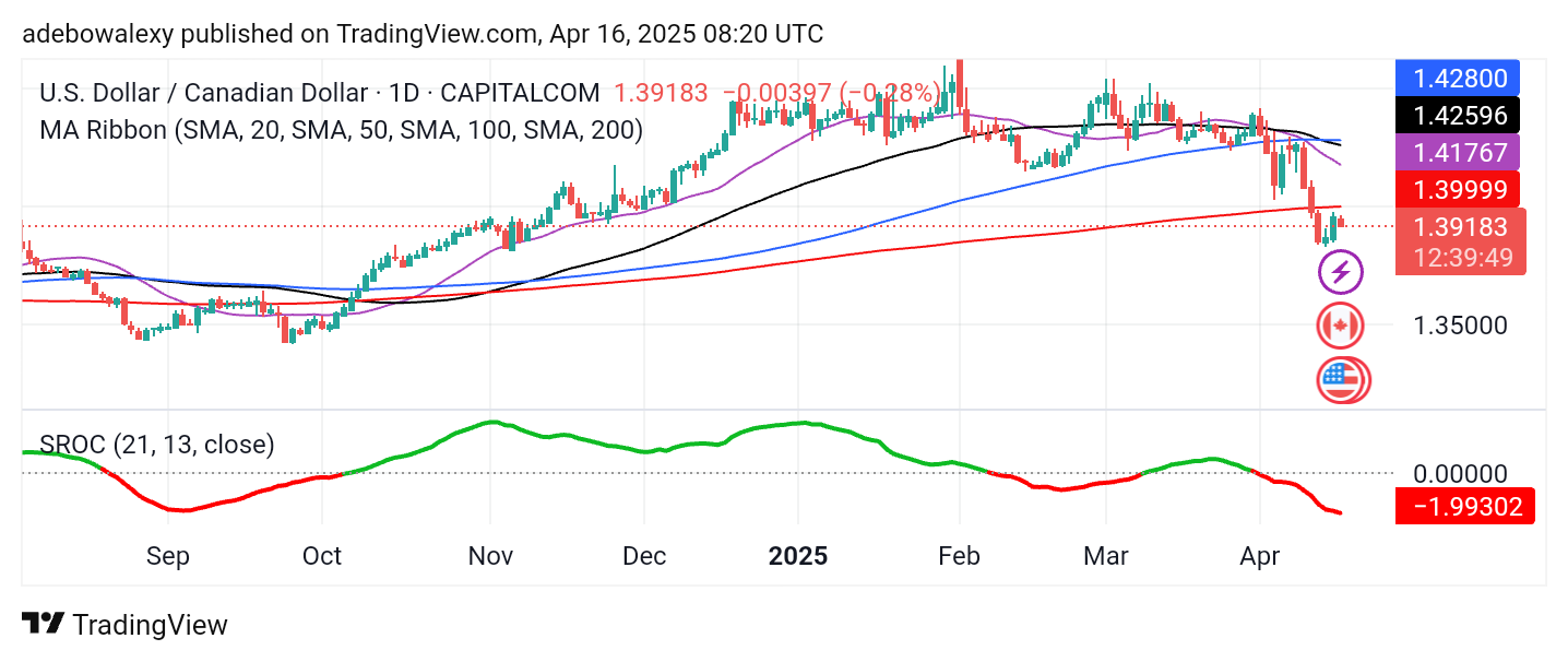 Weekly Analysis of Major FX Pairs (April 16th–23rd, 2025)