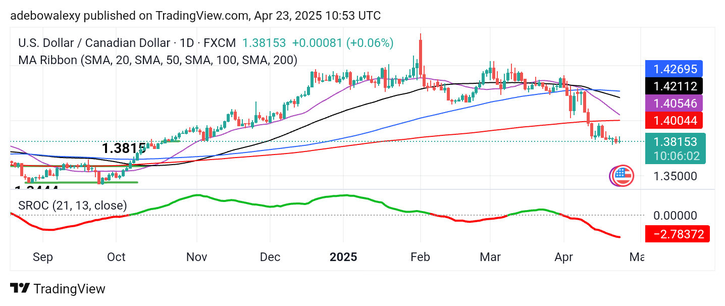 Weekly Analysis of Major FX Pairs (April 23rd - 30th, 2025)