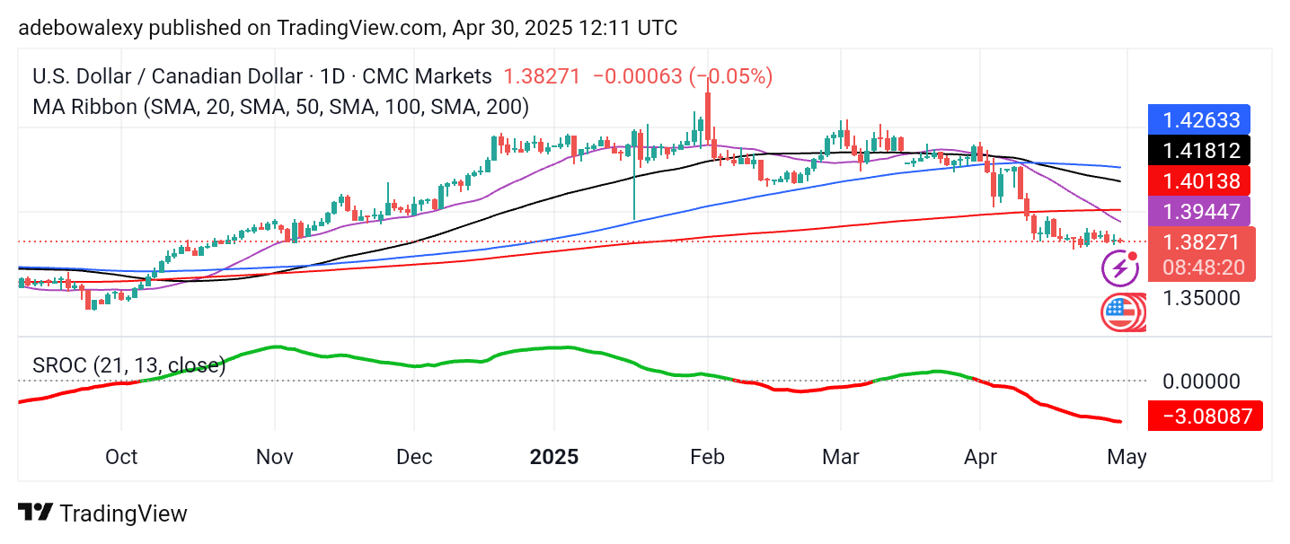 Weekly Analysis of Major FX Pairs (April 30th – May 6th, 2025)