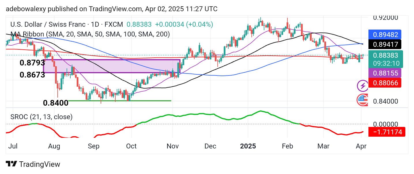 Weekly Analysis of Major FX Pairs (April 2nd - 9th, 2025)