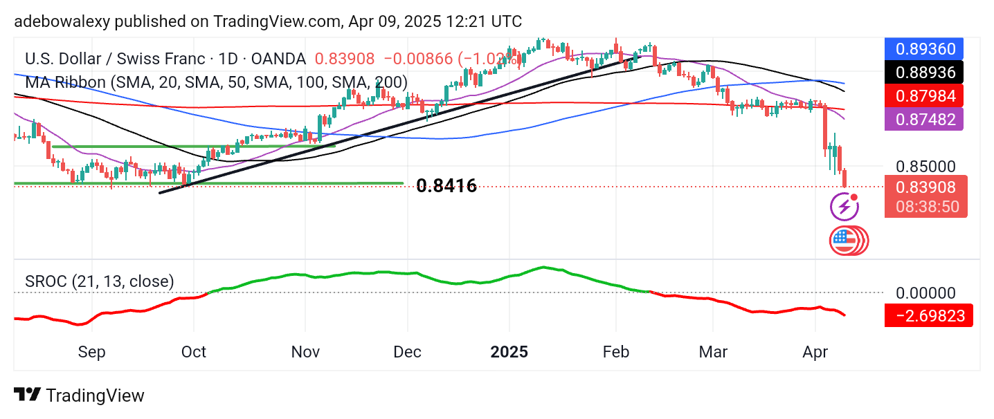Weekly Analysis of Major FX Pairs (April 9th - 16th, 2025)