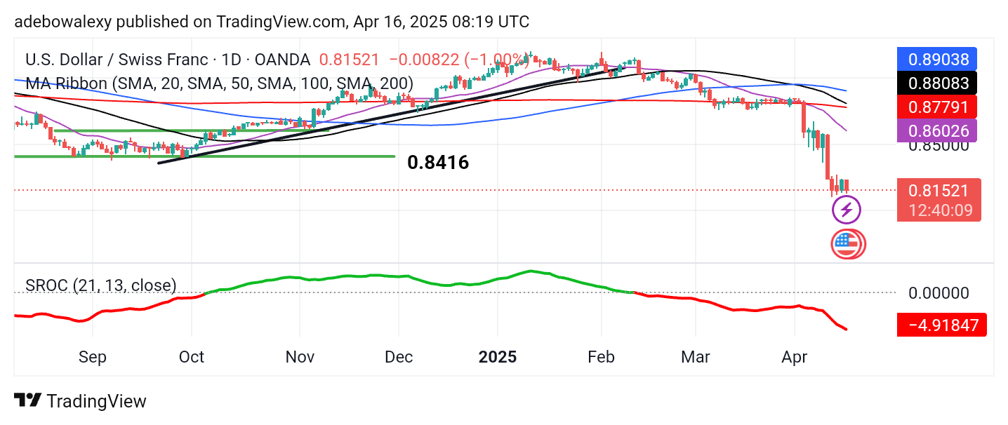Weekly Analysis of Major FX Pairs (April 16th–23rd, 2025)