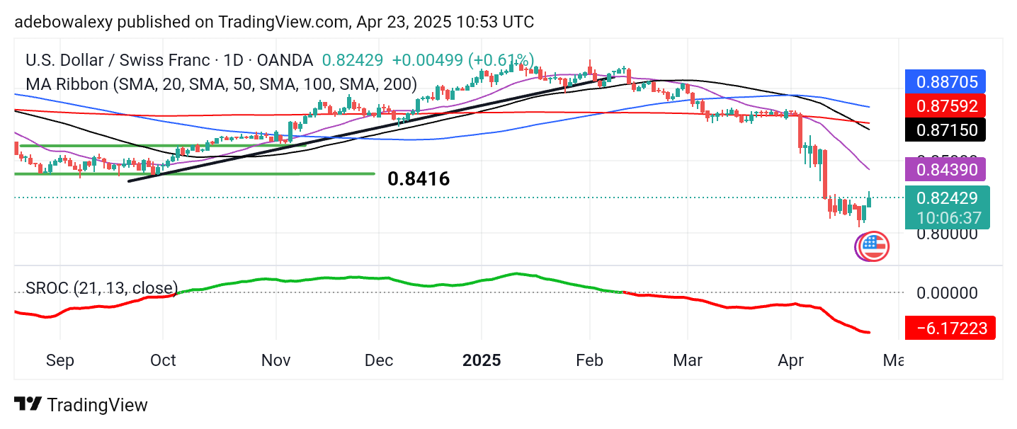 Weekly Analysis of Major FX Pairs (April 23rd - 30th, 2025)