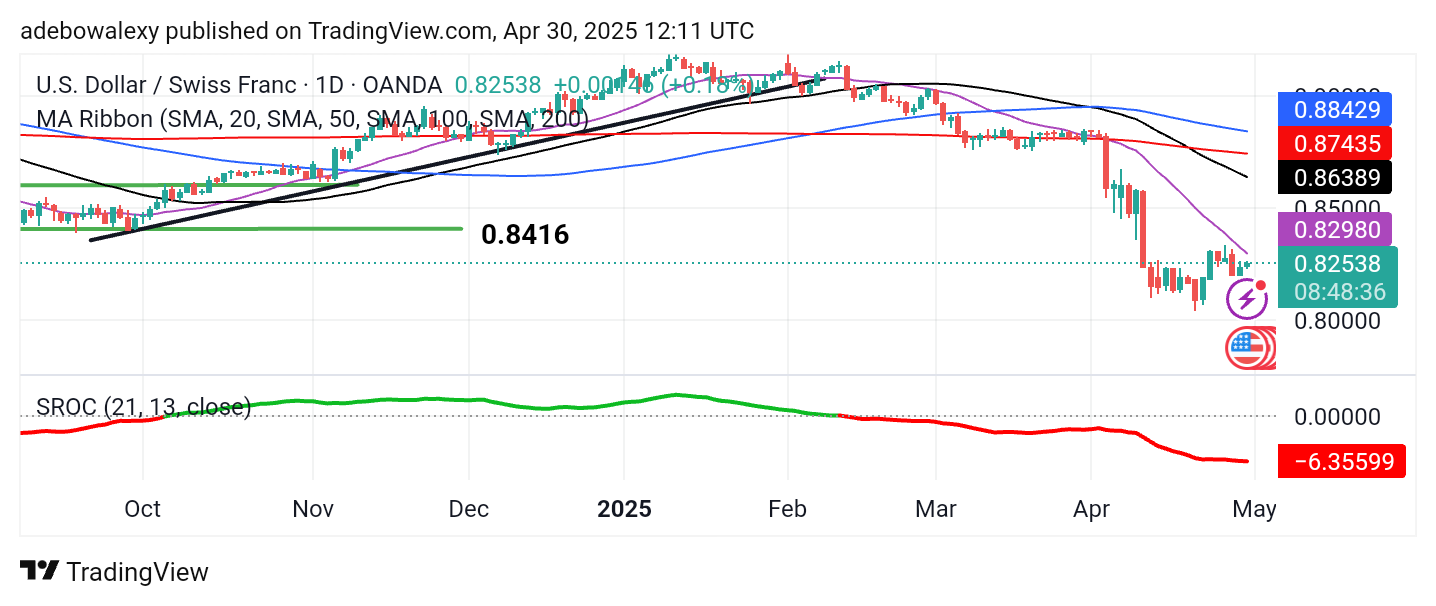 Weekly Analysis of Major FX Pairs (April 30th – May 6th, 2025)