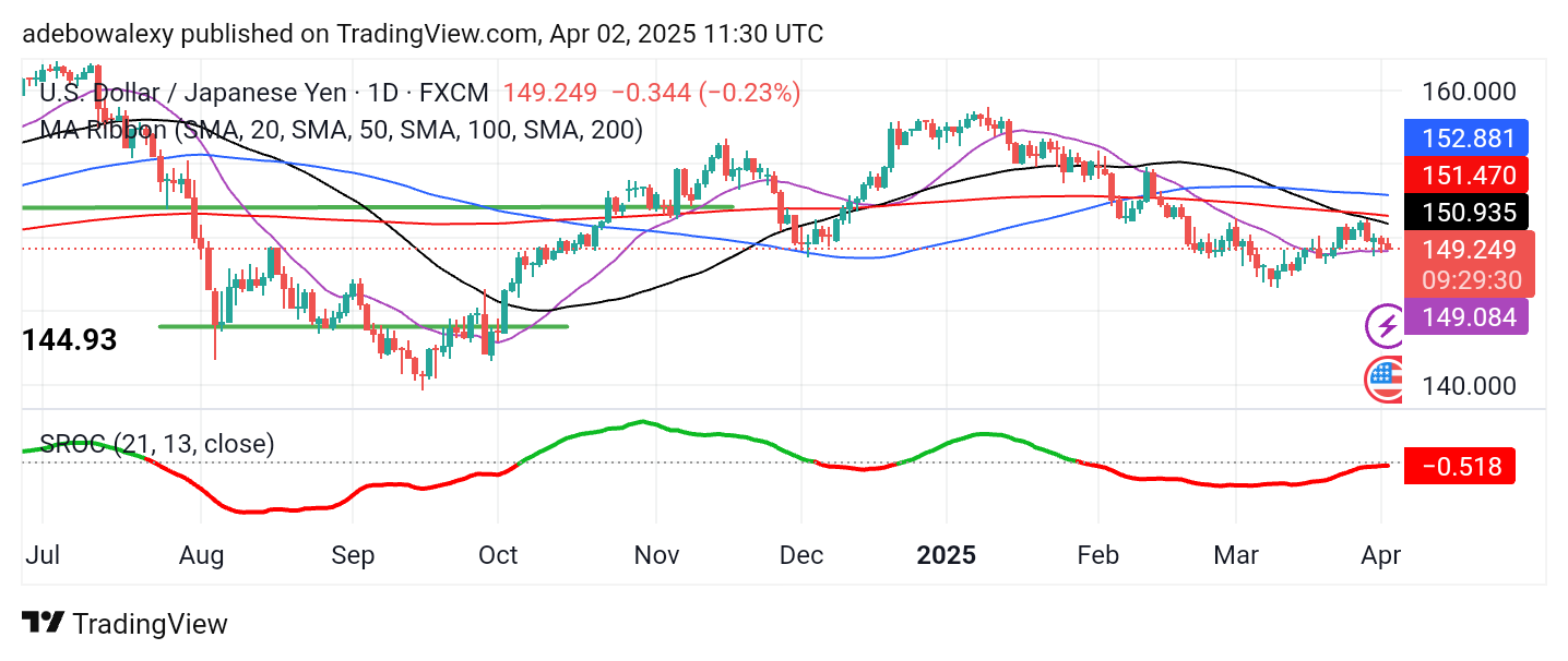 Weekly Analysis of Major FX Pairs (April 2nd - 9th, 2025)