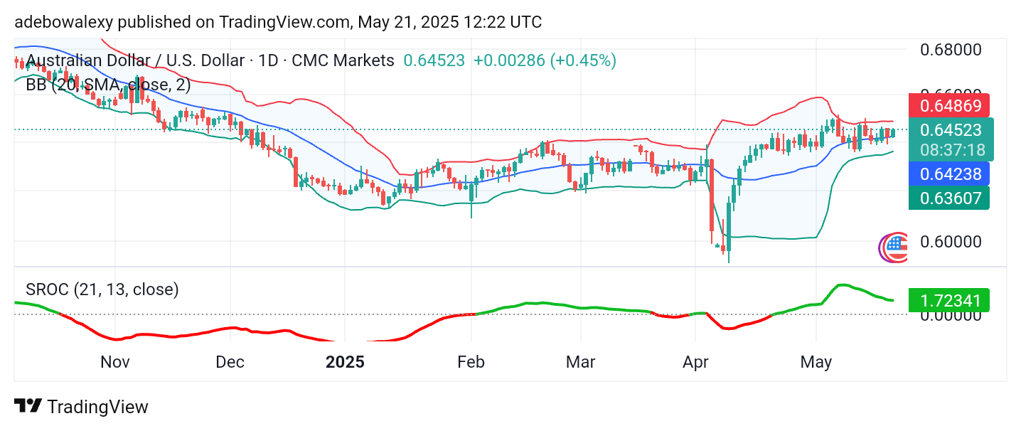 Weekly Analysis of Major FX Pairs (May 21st – 28th, 2025)