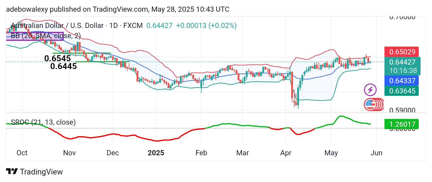 Weekly Analysis of Major FX Pairs (May 28th - June 4th, 2025)