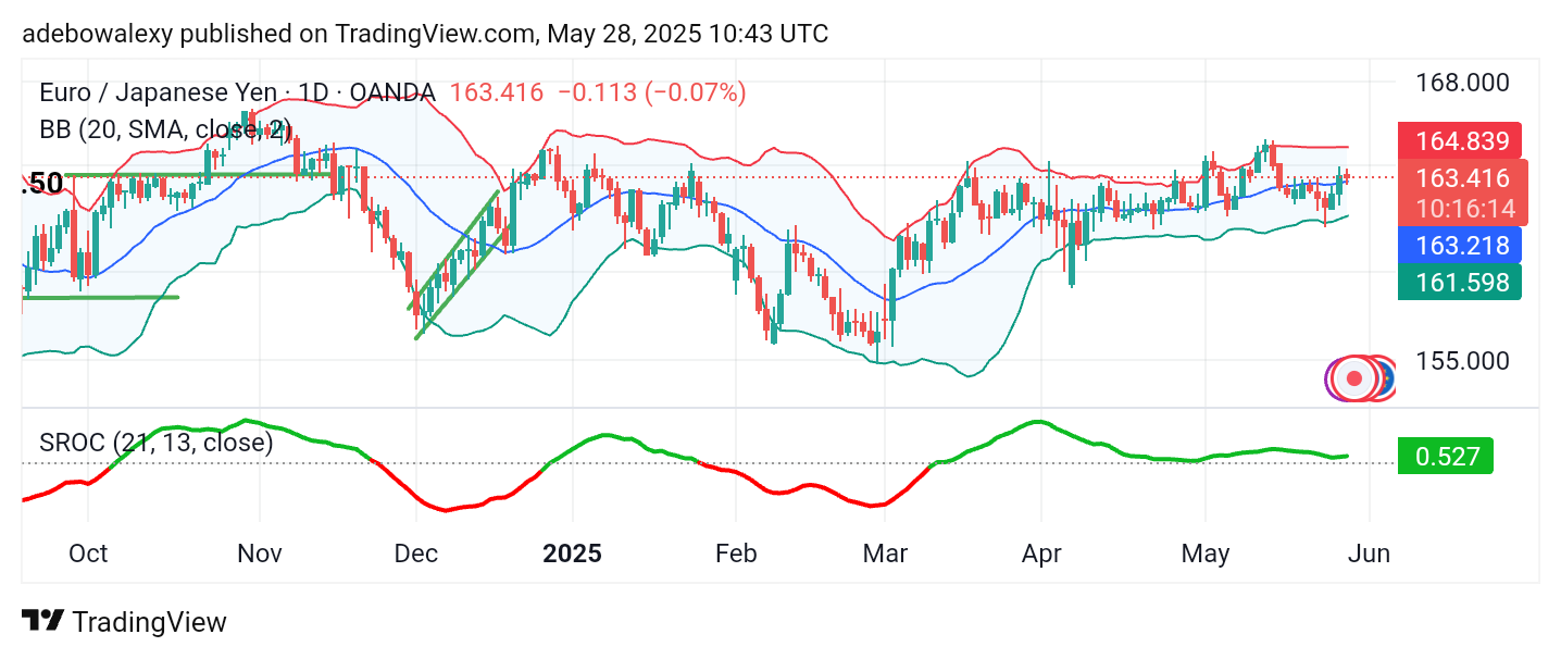 Weekly Analysis of Major FX Pairs (May 28th - June 4th, 2025)