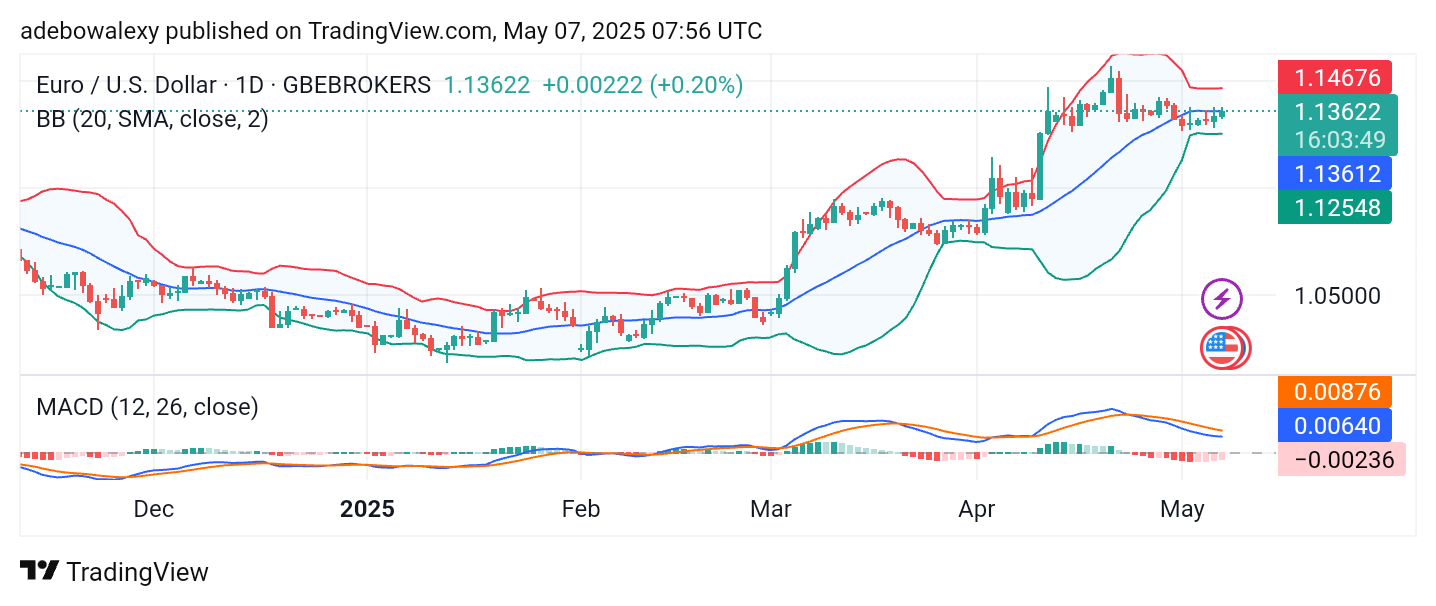 Weekly Analysis of Major FX Pairs (May 7th - 14th, 2025)