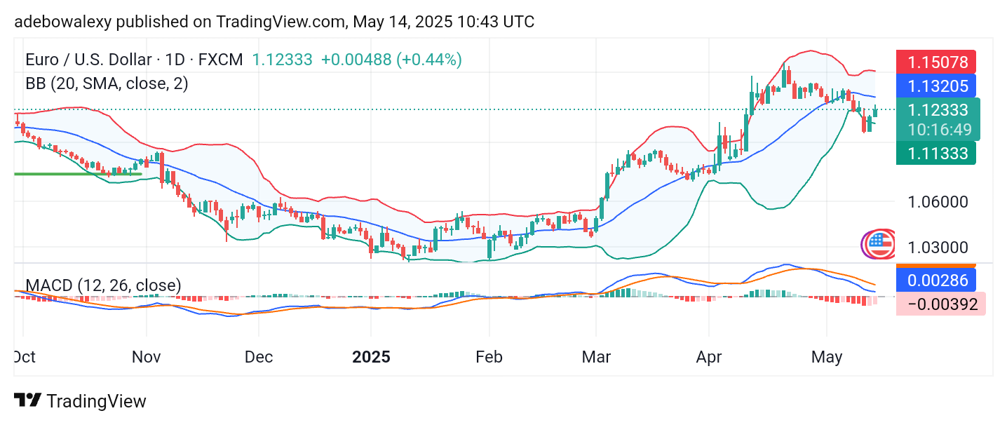 Weekly Analysis of Major FX Pairs (May 14th - 21st, 2025)