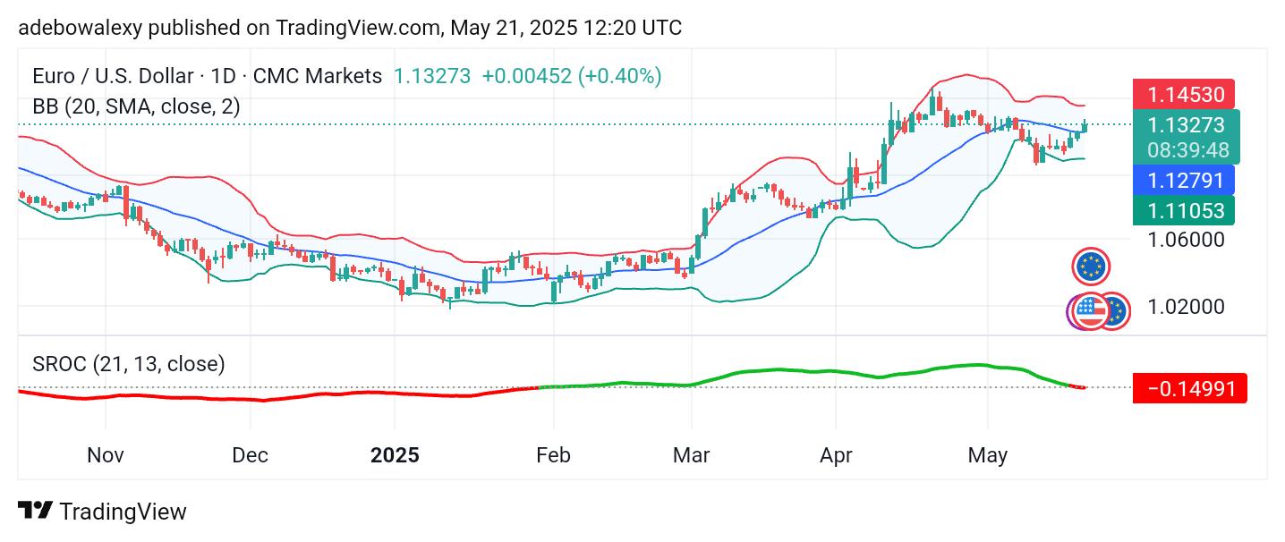 Weekly Analysis of Major FX Pairs (May 21st – 28th, 2025)