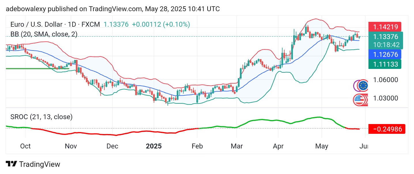 Weekly Analysis of Major FX Pairs (May 28th - June 4th, 2025)
