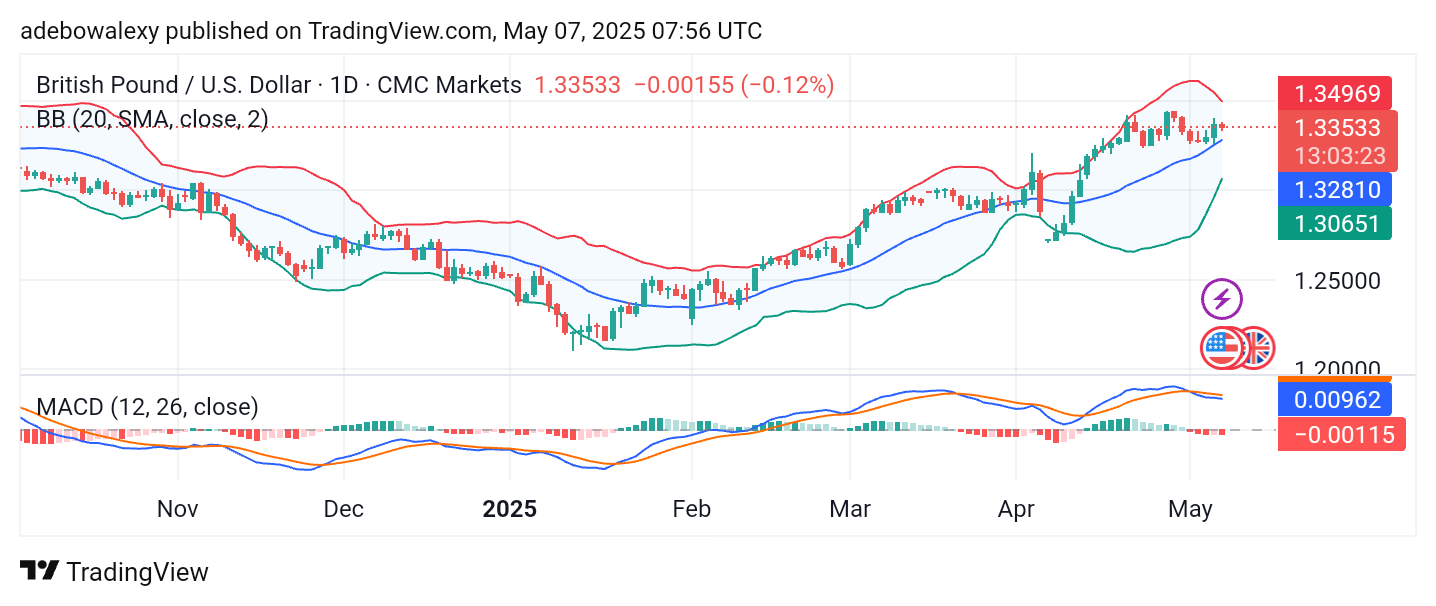 Weekly Analysis of Major FX Pairs (May 7th - 14th, 2025)