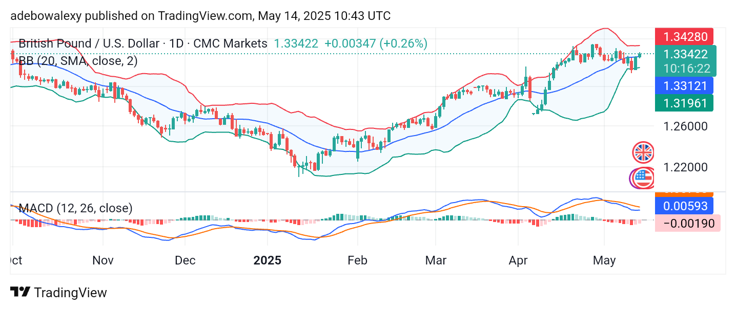 Weekly Analysis of Major FX Pairs (May 14th - 21st, 2025)