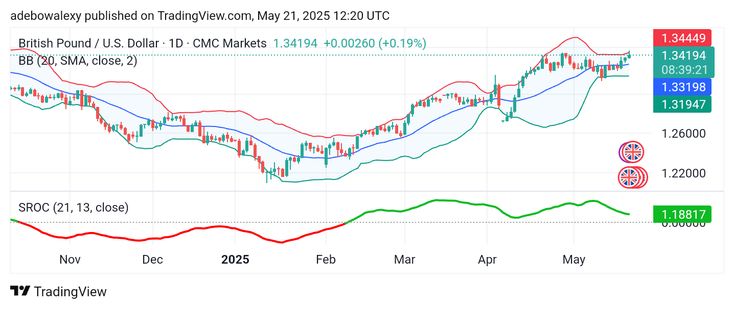 Weekly Analysis of Major FX Pairs (May 21st – 28th, 2025)