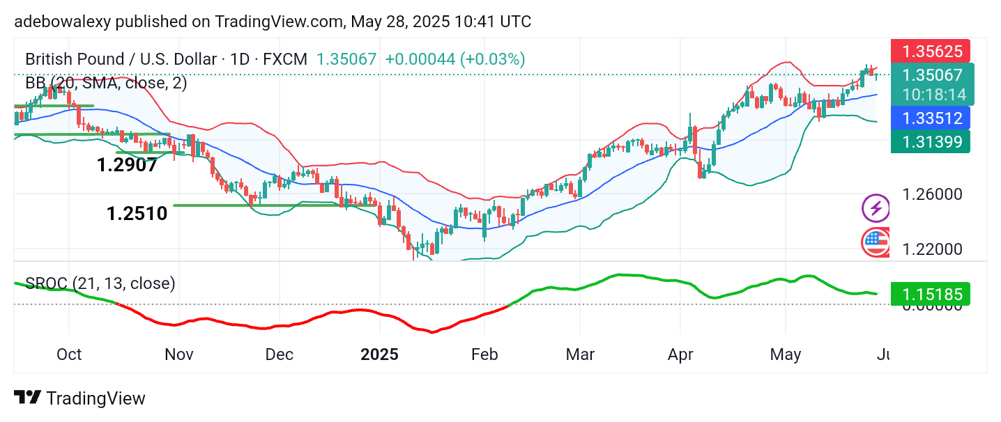 Weekly Analysis of Major FX Pairs (May 28th - June 4th, 2025)