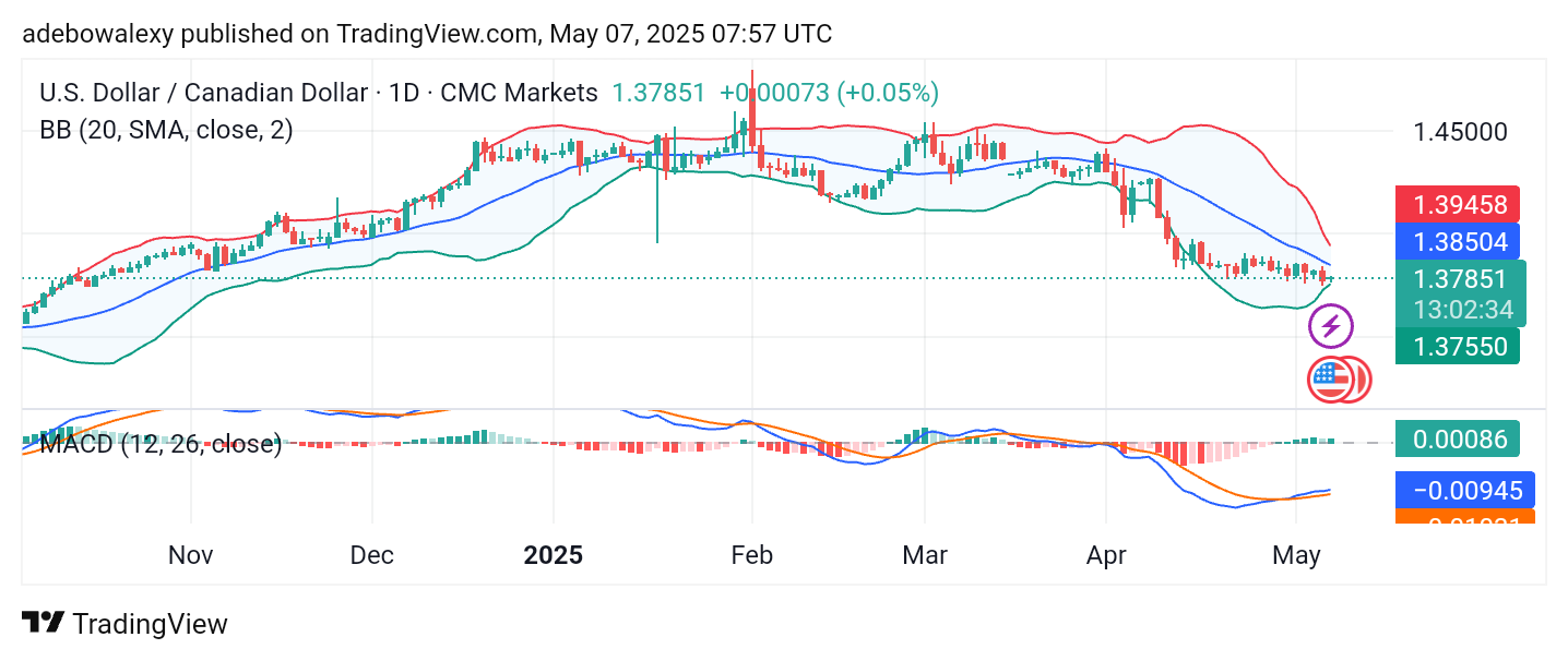 Price activity for this major FX pair has been edging higher since the beginning of this week.