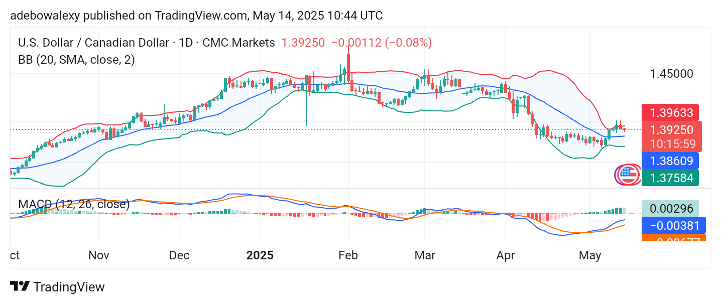 Weekly Analysis of Major FX Pairs (May 14th - 21st, 2025)