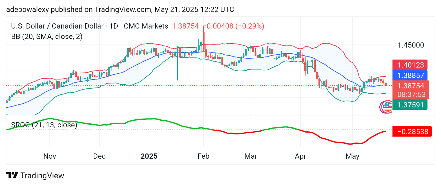 Weekly Analysis of Major FX Pairs (May 21st – 28th, 2025)