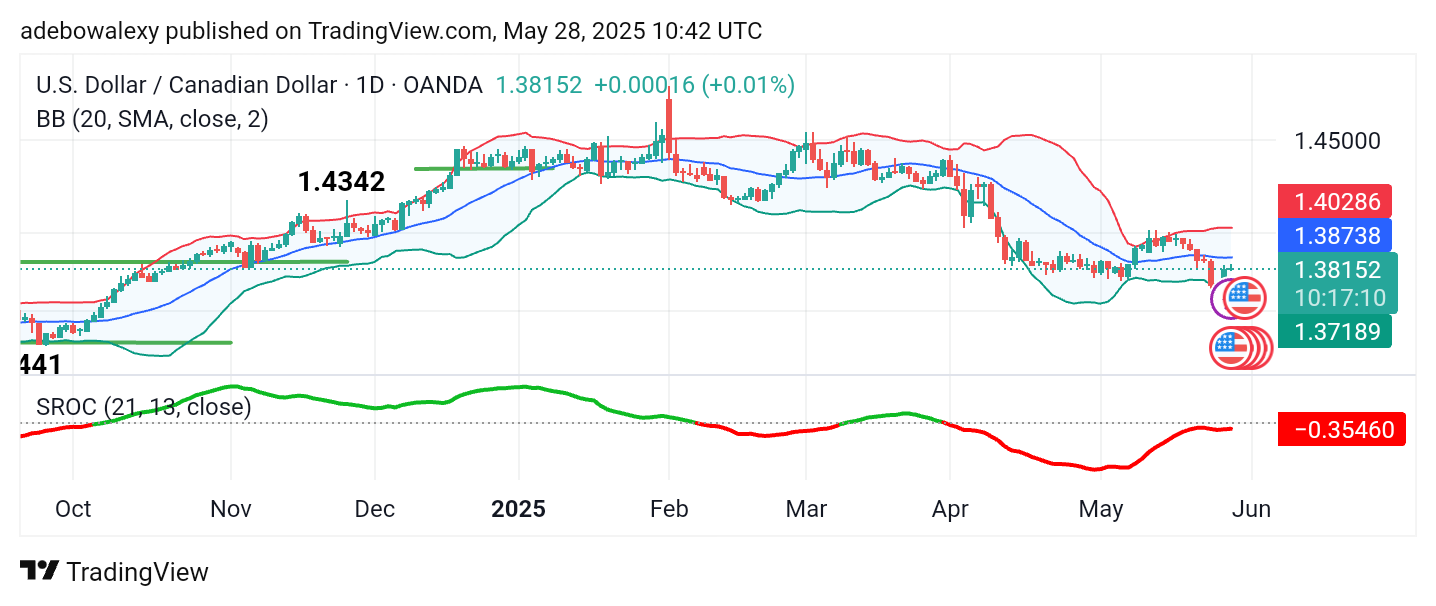 Weekly Analysis of Major FX Pairs (May 28th - June 4th, 2025)