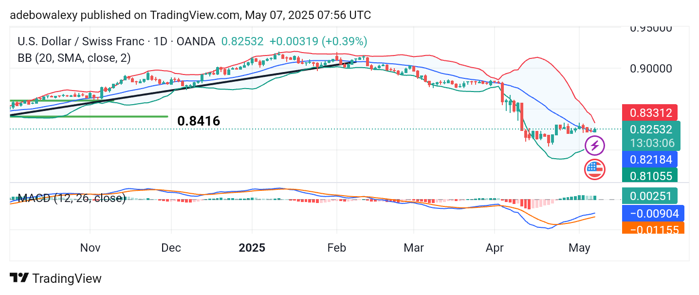 Price activity for this major FX pair has been edging higher since the beginning of this week.