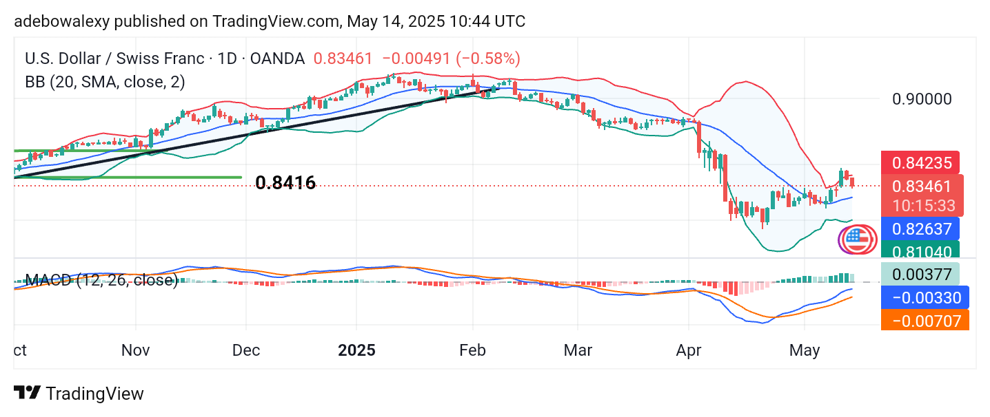 Weekly Analysis of Major FX Pairs (May 14th - 21st, 2025)