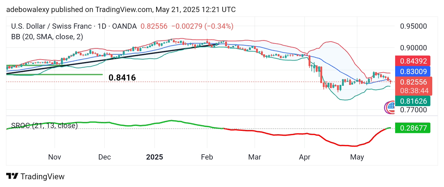 Weekly Analysis of Major FX Pairs (May 21st – 28th, 2025)