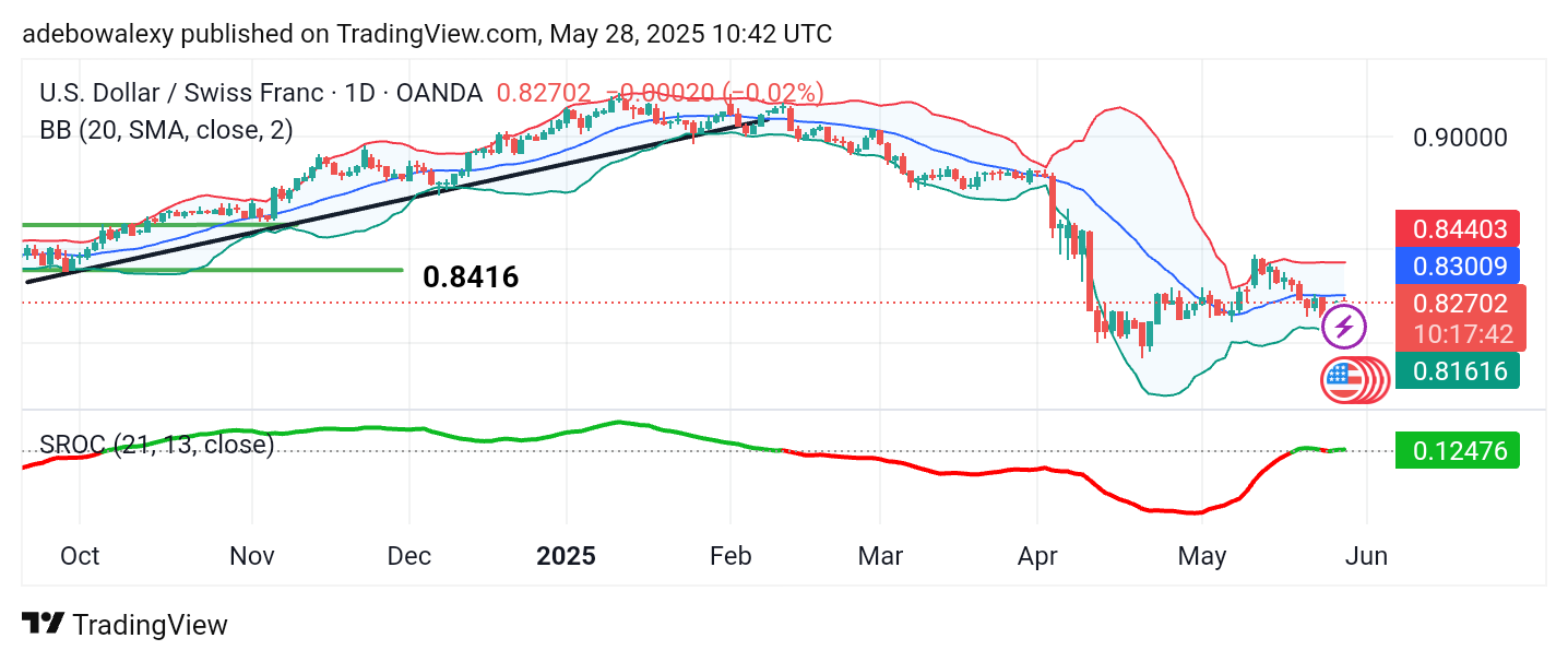 Weekly Analysis of Major FX Pairs (May 28th - June 4th, 2025)