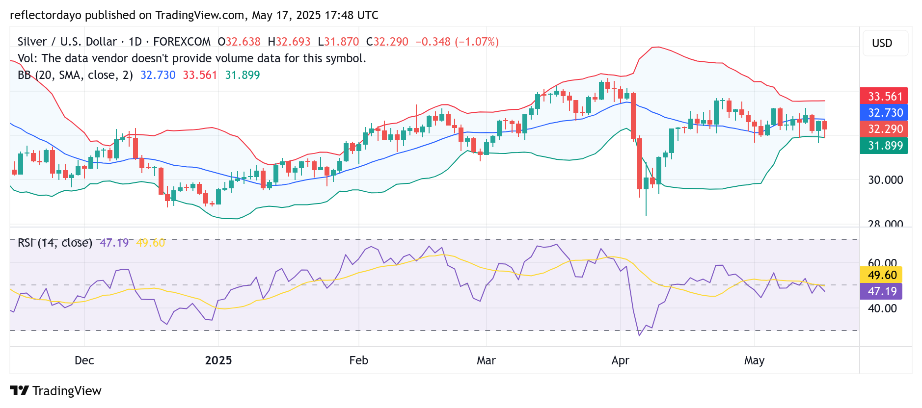 Silver Price Outlook: XAG/USD Slips Below $32.50 as US Treasury Yields Rebound