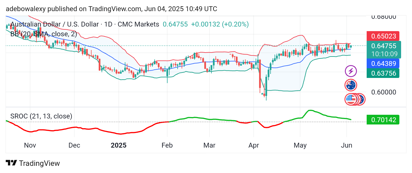 Weekly Analysis of Major FX Pairs (June 4th – 11th, 2025)