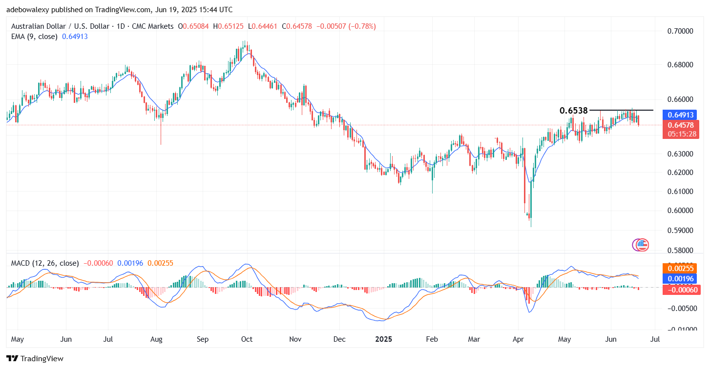 Weekly Analysis of Major FX Pairs (June 19th–26th, 2025)