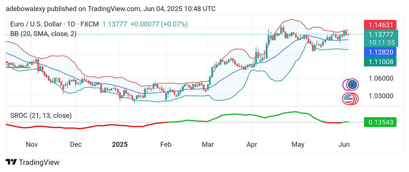 Weekly Analysis of Major FX Pairs (June 4th – 11th, 2025)