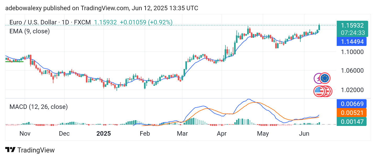 Weekly Analysis of Major FX Pairs (June 12th – 18th, 2025)