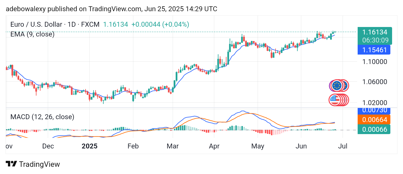 Weekly Analysis of Major FX Pairs (June 25th – July 2nd, 2025)